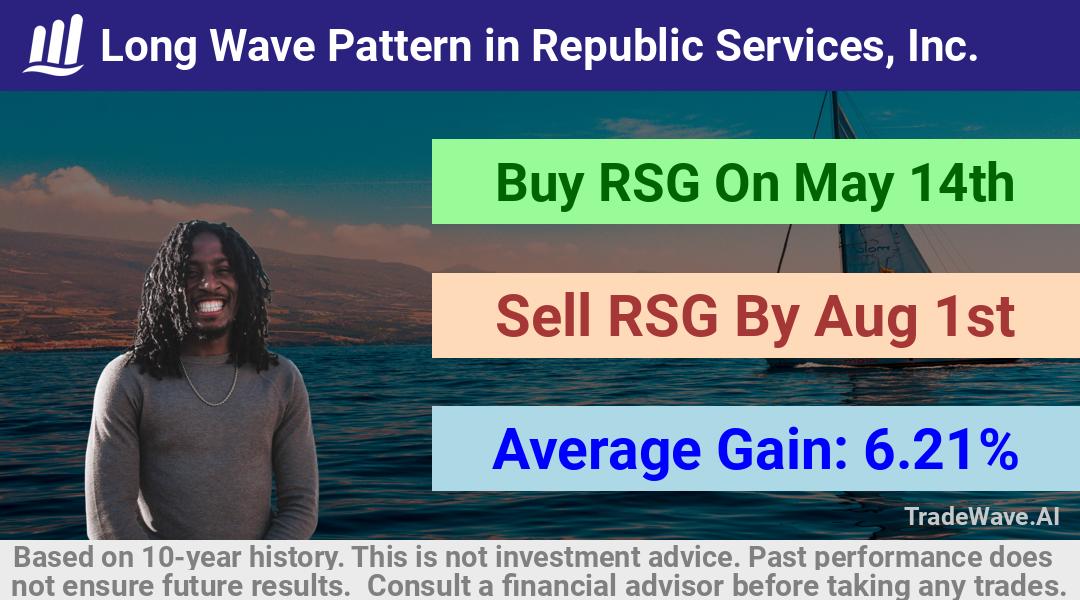 trade seasonals is a Seasonal Analytics Environment that helps inestors and traders find and analyze patterns based on time of the year. this is done by testing a date range for a financial instrument. Algoirthm also finds the top 10 opportunities daily. tradewave.ai