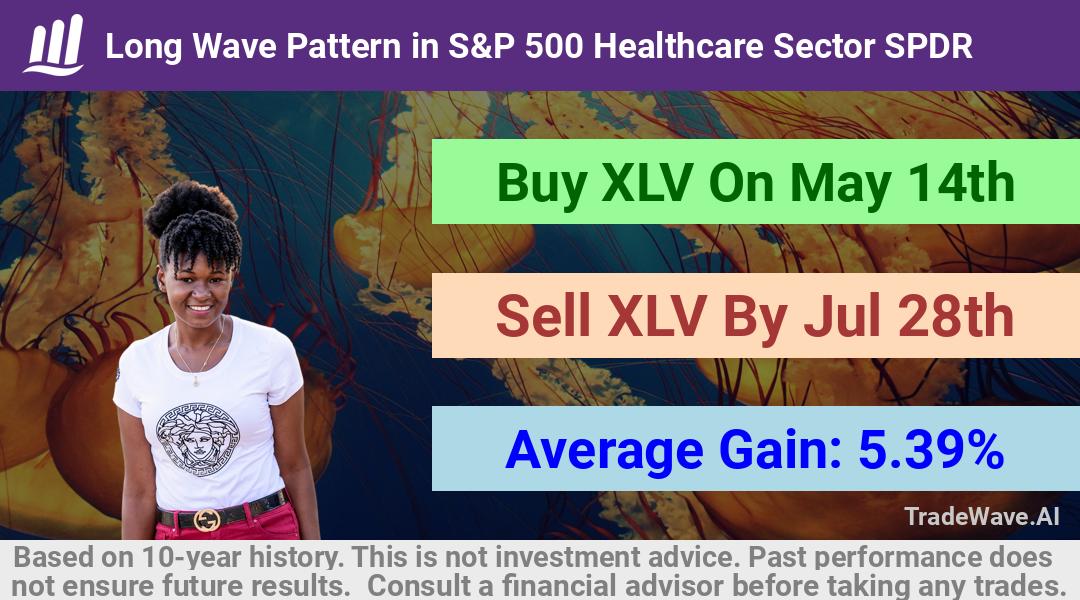 trade seasonals is a Seasonal Analytics Environment that helps inestors and traders find and analyze patterns based on time of the year. this is done by testing a date range for a financial instrument. Algoirthm also finds the top 10 opportunities daily. tradewave.ai