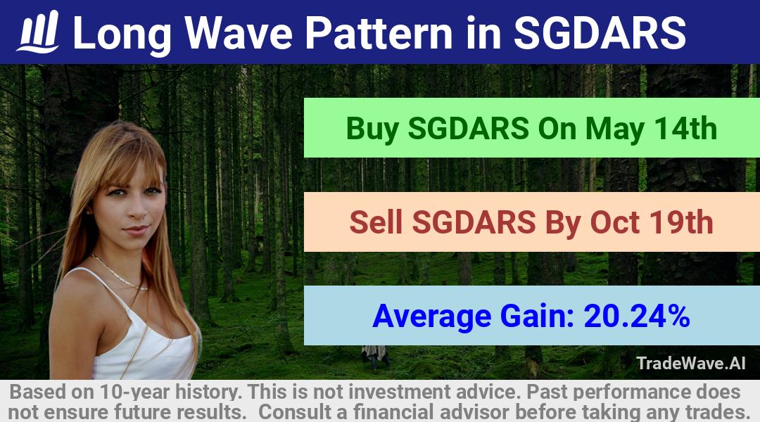 trade seasonals is a Seasonal Analytics Environment that helps inestors and traders find and analyze patterns based on time of the year. this is done by testing a date range for a financial instrument. Algoirthm also finds the top 10 opportunities daily. tradewave.ai