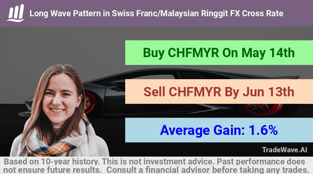 trade seasonals is a Seasonal Analytics Environment that helps inestors and traders find and analyze patterns based on time of the year. this is done by testing a date range for a financial instrument. Algoirthm also finds the top 10 opportunities daily. tradewave.ai