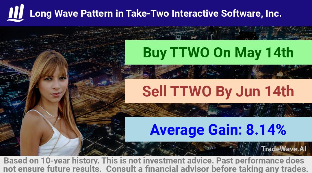 trade seasonals is a Seasonal Analytics Environment that helps inestors and traders find and analyze patterns based on time of the year. this is done by testing a date range for a financial instrument. Algoirthm also finds the top 10 opportunities daily. tradewave.ai