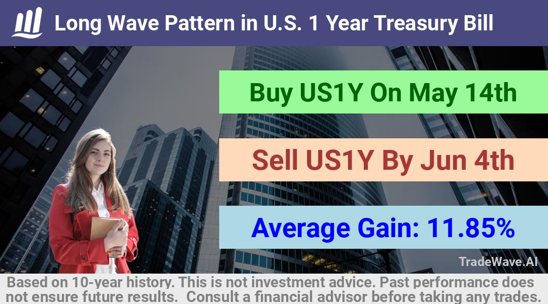 trade seasonals is a Seasonal Analytics Environment that helps inestors and traders find and analyze patterns based on time of the year. this is done by testing a date range for a financial instrument. Algoirthm also finds the top 10 opportunities daily. tradewave.ai