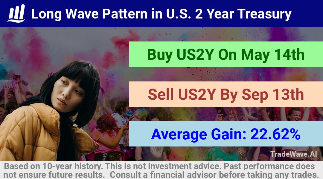 trade seasonals is a Seasonal Analytics Environment that helps inestors and traders find and analyze patterns based on time of the year. this is done by testing a date range for a financial instrument. Algoirthm also finds the top 10 opportunities daily. tradewave.ai