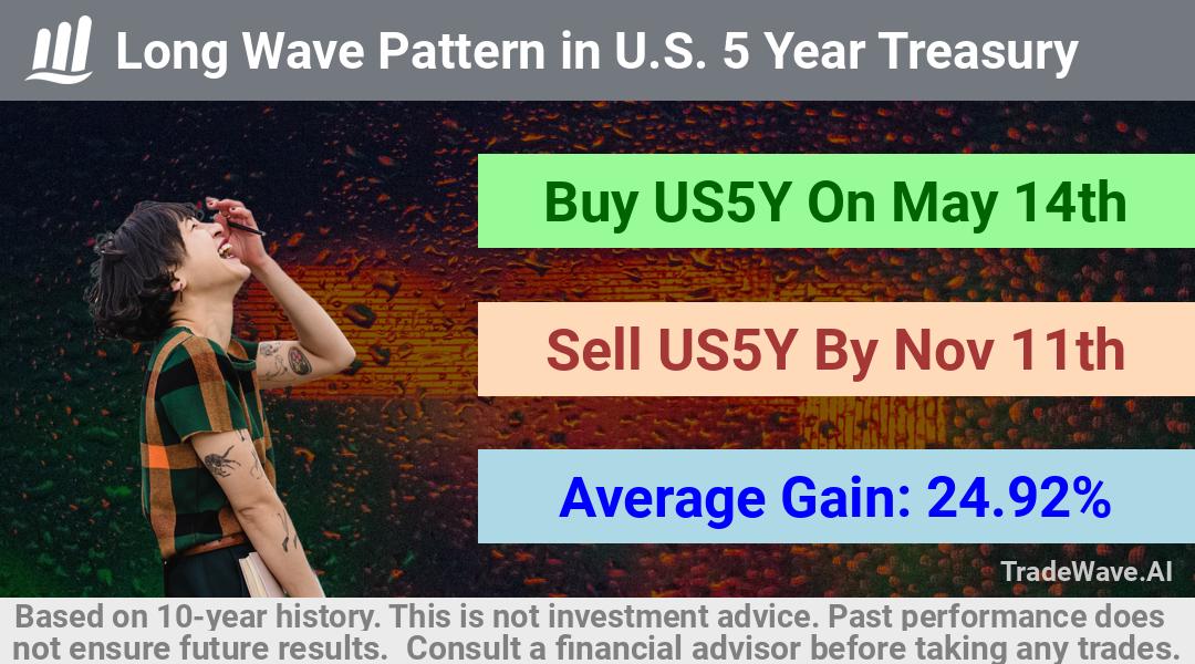 trade seasonals is a Seasonal Analytics Environment that helps inestors and traders find and analyze patterns based on time of the year. this is done by testing a date range for a financial instrument. Algoirthm also finds the top 10 opportunities daily. tradewave.ai