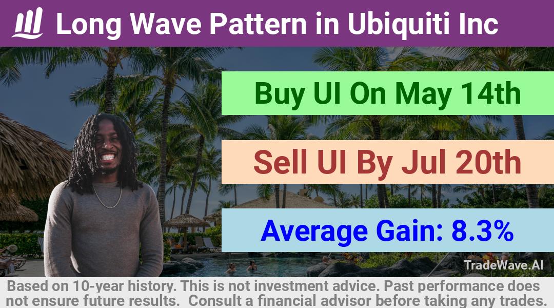 trade seasonals is a Seasonal Analytics Environment that helps inestors and traders find and analyze patterns based on time of the year. this is done by testing a date range for a financial instrument. Algoirthm also finds the top 10 opportunities daily. tradewave.ai