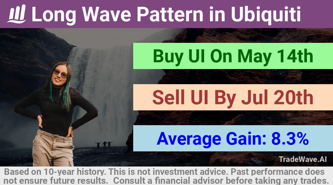 trade seasonals is a Seasonal Analytics Environment that helps inestors and traders find and analyze patterns based on time of the year. this is done by testing a date range for a financial instrument. Algoirthm also finds the top 10 opportunities daily. tradewave.ai