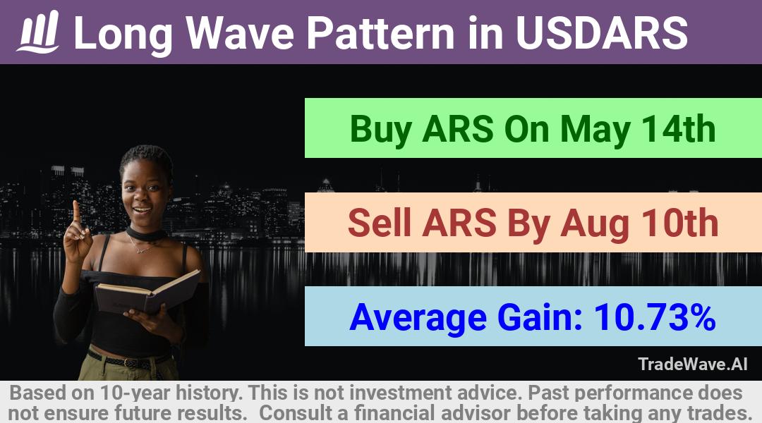 trade seasonals is a Seasonal Analytics Environment that helps inestors and traders find and analyze patterns based on time of the year. this is done by testing a date range for a financial instrument. Algoirthm also finds the top 10 opportunities daily. tradewave.ai