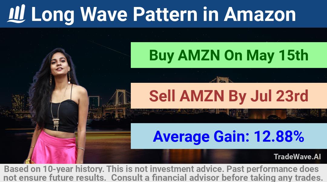 trade seasonals is a Seasonal Analytics Environment that helps inestors and traders find and analyze patterns based on time of the year. this is done by testing a date range for a financial instrument. Algoirthm also finds the top 10 opportunities daily. tradewave.ai