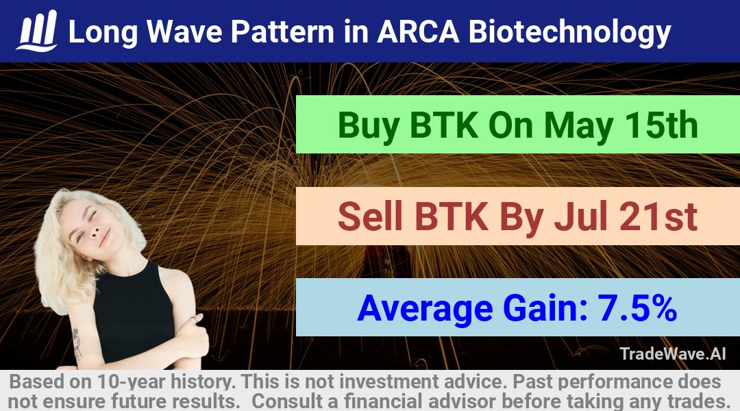 trade seasonals is a Seasonal Analytics Environment that helps inestors and traders find and analyze patterns based on time of the year. this is done by testing a date range for a financial instrument. Algoirthm also finds the top 10 opportunities daily. tradewave.ai