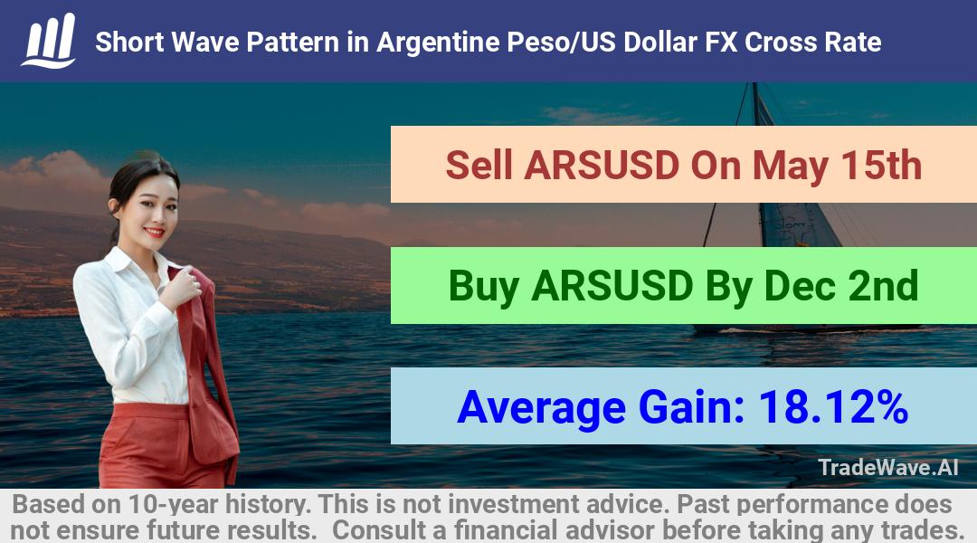 trade seasonals is a Seasonal Analytics Environment that helps inestors and traders find and analyze patterns based on time of the year. this is done by testing a date range for a financial instrument. Algoirthm also finds the top 10 opportunities daily. tradewave.ai