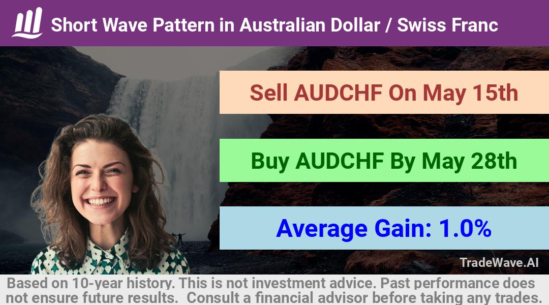 trade seasonals is a Seasonal Analytics Environment that helps inestors and traders find and analyze patterns based on time of the year. this is done by testing a date range for a financial instrument. Algoirthm also finds the top 10 opportunities daily. tradewave.ai