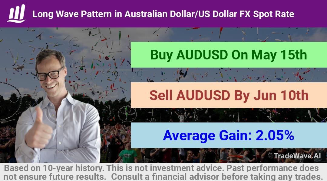 trade seasonals is a Seasonal Analytics Environment that helps inestors and traders find and analyze patterns based on time of the year. this is done by testing a date range for a financial instrument. Algoirthm also finds the top 10 opportunities daily. tradewave.ai