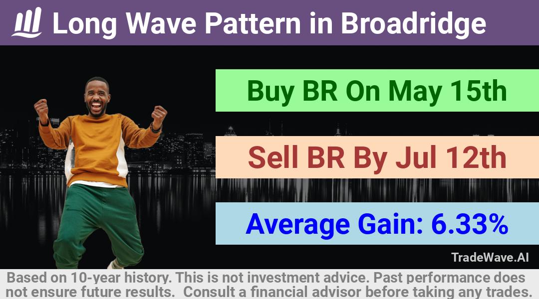 trade seasonals is a Seasonal Analytics Environment that helps inestors and traders find and analyze patterns based on time of the year. this is done by testing a date range for a financial instrument. Algoirthm also finds the top 10 opportunities daily. tradewave.ai