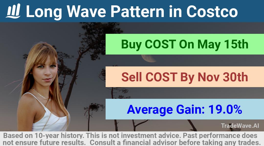 trade seasonals is a Seasonal Analytics Environment that helps inestors and traders find and analyze patterns based on time of the year. this is done by testing a date range for a financial instrument. Algoirthm also finds the top 10 opportunities daily. tradewave.ai