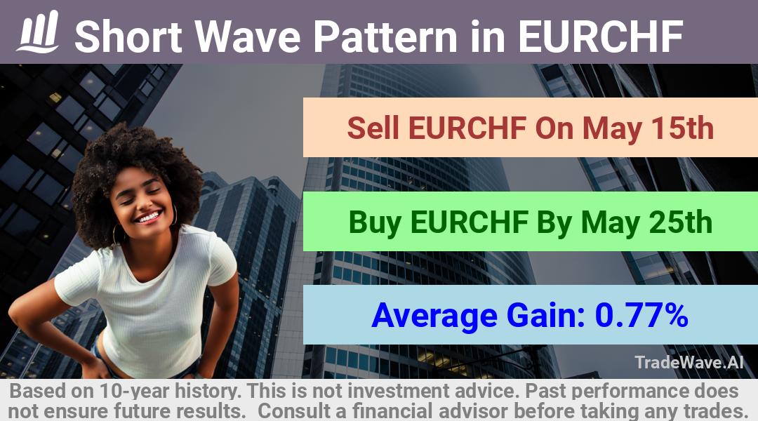 trade seasonals is a Seasonal Analytics Environment that helps inestors and traders find and analyze patterns based on time of the year. this is done by testing a date range for a financial instrument. Algoirthm also finds the top 10 opportunities daily. tradewave.ai