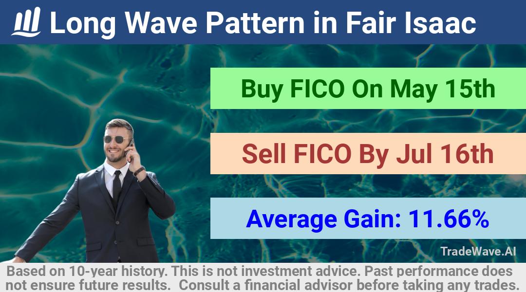 trade seasonals is a Seasonal Analytics Environment that helps inestors and traders find and analyze patterns based on time of the year. this is done by testing a date range for a financial instrument. Algoirthm also finds the top 10 opportunities daily. tradewave.ai