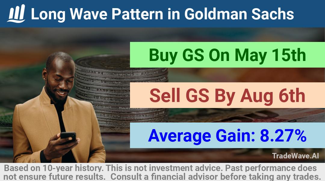 trade seasonals is a Seasonal Analytics Environment that helps inestors and traders find and analyze patterns based on time of the year. this is done by testing a date range for a financial instrument. Algoirthm also finds the top 10 opportunities daily. tradewave.ai