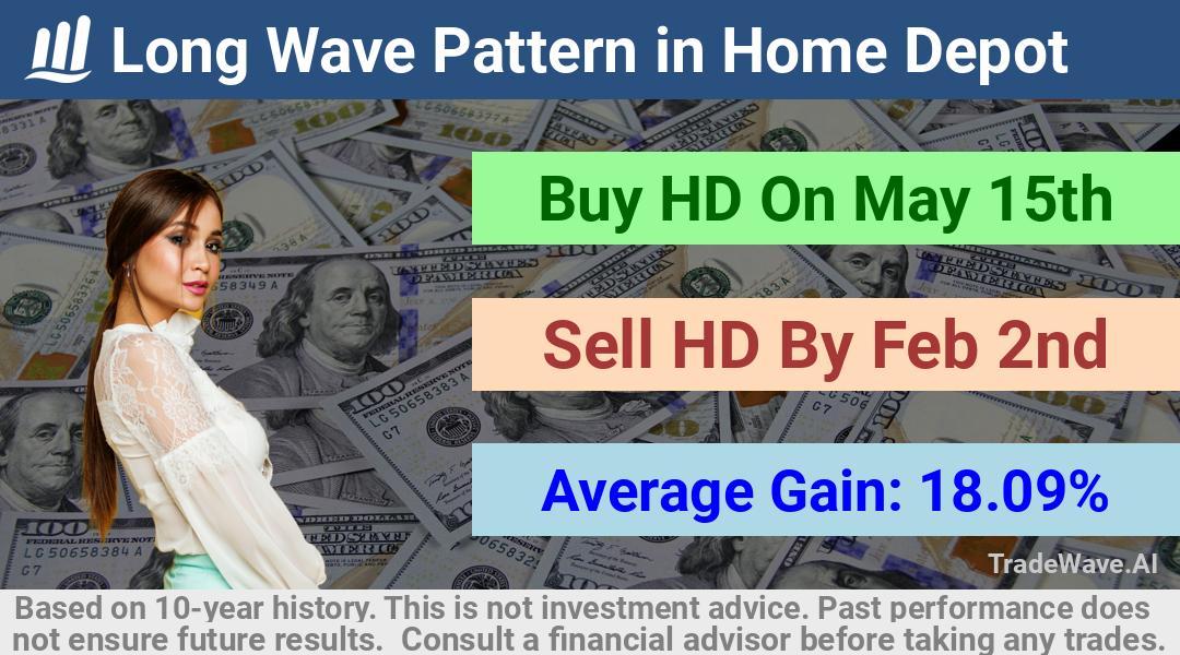 trade seasonals is a Seasonal Analytics Environment that helps inestors and traders find and analyze patterns based on time of the year. this is done by testing a date range for a financial instrument. Algoirthm also finds the top 10 opportunities daily. tradewave.ai