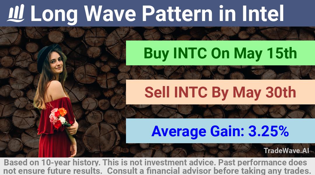 trade seasonals is a Seasonal Analytics Environment that helps inestors and traders find and analyze patterns based on time of the year. this is done by testing a date range for a financial instrument. Algoirthm also finds the top 10 opportunities daily. tradewave.ai