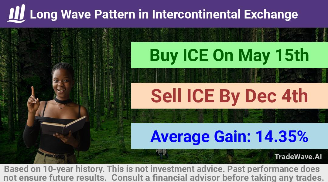 trade seasonals is a Seasonal Analytics Environment that helps inestors and traders find and analyze patterns based on time of the year. this is done by testing a date range for a financial instrument. Algoirthm also finds the top 10 opportunities daily. tradewave.ai