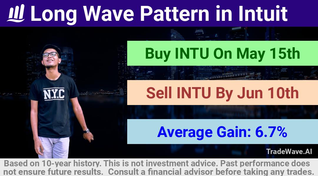 trade seasonals is a Seasonal Analytics Environment that helps inestors and traders find and analyze patterns based on time of the year. this is done by testing a date range for a financial instrument. Algoirthm also finds the top 10 opportunities daily. tradewave.ai