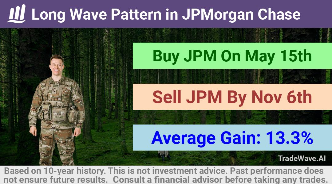 trade seasonals is a Seasonal Analytics Environment that helps inestors and traders find and analyze patterns based on time of the year. this is done by testing a date range for a financial instrument. Algoirthm also finds the top 10 opportunities daily. tradewave.ai