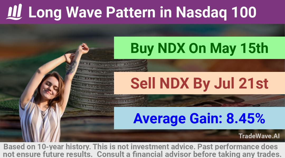 trade seasonals is a Seasonal Analytics Environment that helps inestors and traders find and analyze patterns based on time of the year. this is done by testing a date range for a financial instrument. Algoirthm also finds the top 10 opportunities daily. tradewave.ai