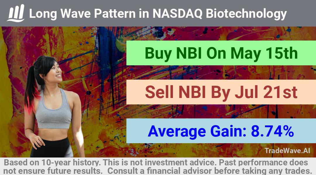 trade seasonals is a Seasonal Analytics Environment that helps inestors and traders find and analyze patterns based on time of the year. this is done by testing a date range for a financial instrument. Algoirthm also finds the top 10 opportunities daily. tradewave.ai