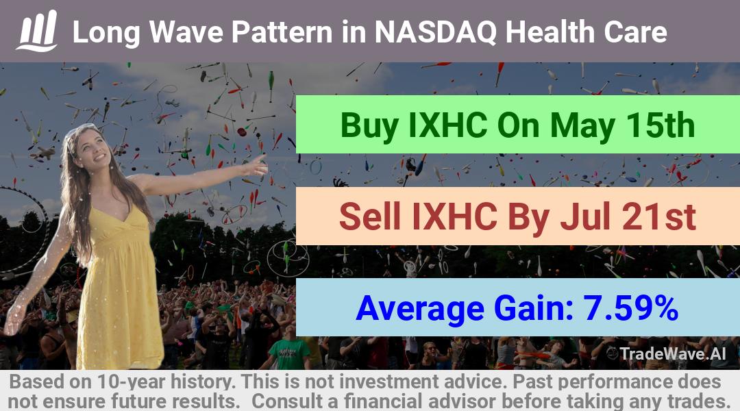 trade seasonals is a Seasonal Analytics Environment that helps inestors and traders find and analyze patterns based on time of the year. this is done by testing a date range for a financial instrument. Algoirthm also finds the top 10 opportunities daily. tradewave.ai