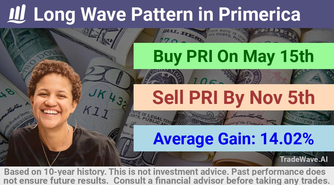 trade seasonals is a Seasonal Analytics Environment that helps inestors and traders find and analyze patterns based on time of the year. this is done by testing a date range for a financial instrument. Algoirthm also finds the top 10 opportunities daily. tradewave.ai