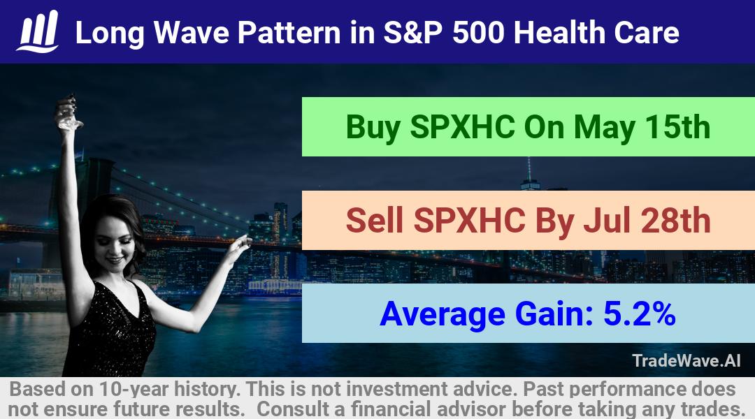 trade seasonals is a Seasonal Analytics Environment that helps inestors and traders find and analyze patterns based on time of the year. this is done by testing a date range for a financial instrument. Algoirthm also finds the top 10 opportunities daily. tradewave.ai