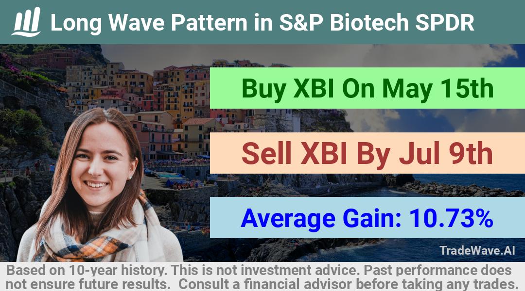 trade seasonals is a Seasonal Analytics Environment that helps inestors and traders find and analyze patterns based on time of the year. this is done by testing a date range for a financial instrument. Algoirthm also finds the top 10 opportunities daily. tradewave.ai