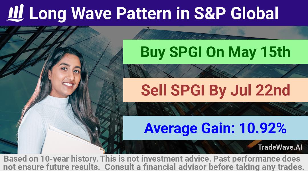 trade seasonals is a Seasonal Analytics Environment that helps inestors and traders find and analyze patterns based on time of the year. this is done by testing a date range for a financial instrument. Algoirthm also finds the top 10 opportunities daily. tradewave.ai