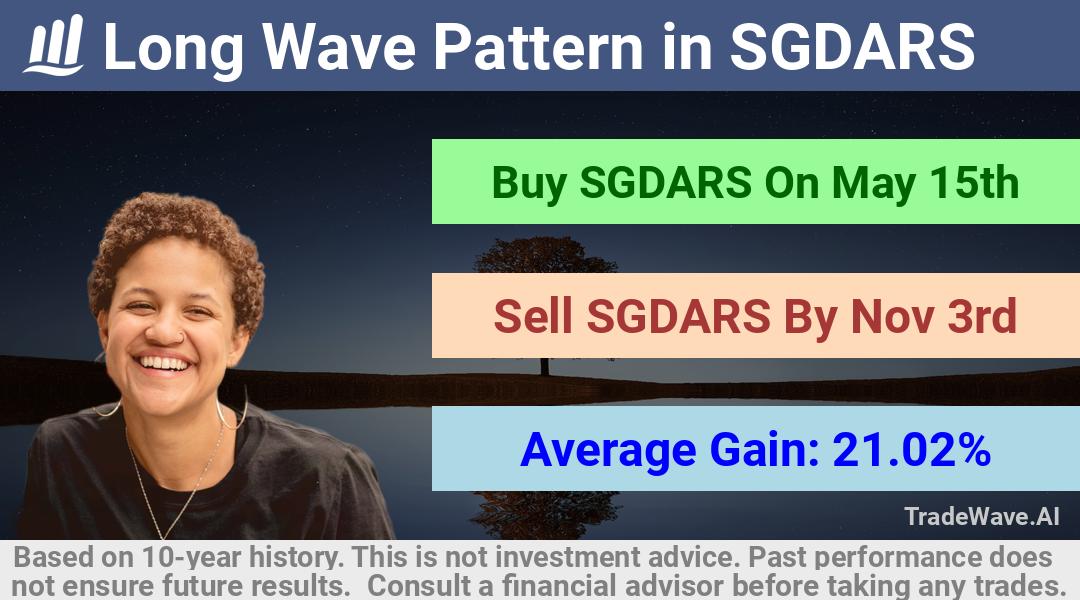 trade seasonals is a Seasonal Analytics Environment that helps inestors and traders find and analyze patterns based on time of the year. this is done by testing a date range for a financial instrument. Algoirthm also finds the top 10 opportunities daily. tradewave.ai