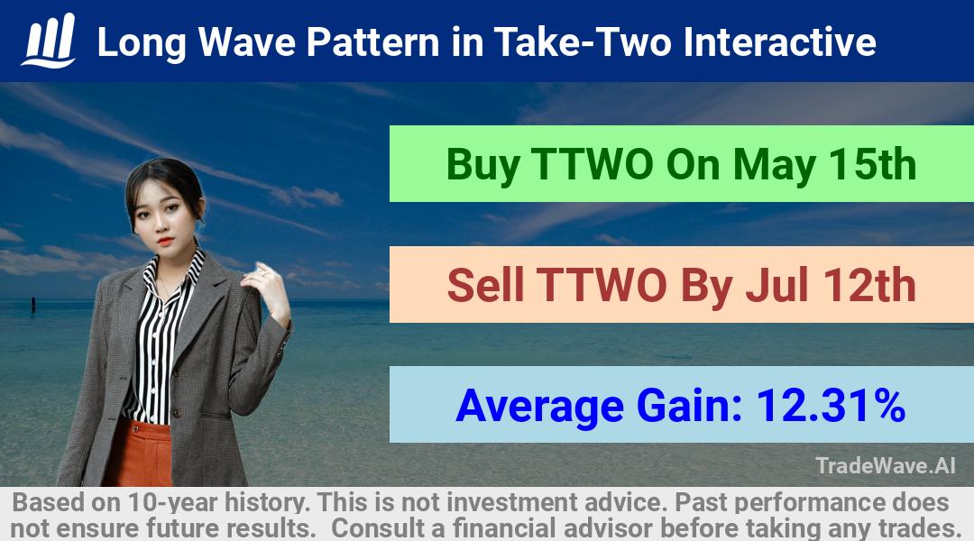 trade seasonals is a Seasonal Analytics Environment that helps inestors and traders find and analyze patterns based on time of the year. this is done by testing a date range for a financial instrument. Algoirthm also finds the top 10 opportunities daily. tradewave.ai