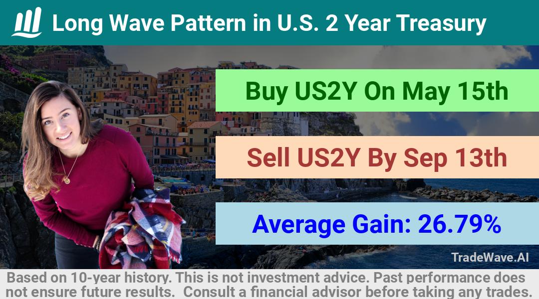 trade seasonals is a Seasonal Analytics Environment that helps inestors and traders find and analyze patterns based on time of the year. this is done by testing a date range for a financial instrument. Algoirthm also finds the top 10 opportunities daily. tradewave.ai