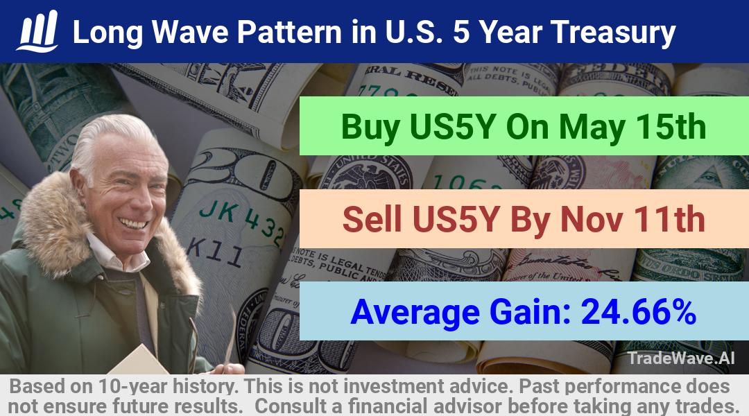 trade seasonals is a Seasonal Analytics Environment that helps inestors and traders find and analyze patterns based on time of the year. this is done by testing a date range for a financial instrument. Algoirthm also finds the top 10 opportunities daily. tradewave.ai