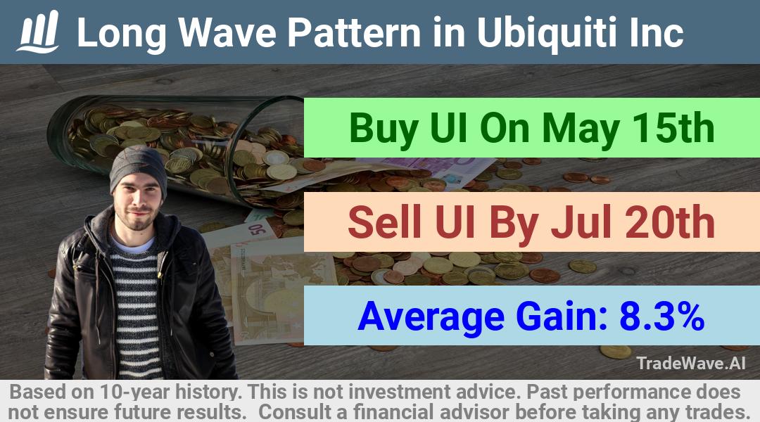 trade seasonals is a Seasonal Analytics Environment that helps inestors and traders find and analyze patterns based on time of the year. this is done by testing a date range for a financial instrument. Algoirthm also finds the top 10 opportunities daily. tradewave.ai