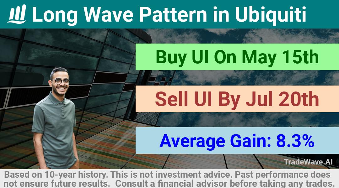 trade seasonals is a Seasonal Analytics Environment that helps inestors and traders find and analyze patterns based on time of the year. this is done by testing a date range for a financial instrument. Algoirthm also finds the top 10 opportunities daily. tradewave.ai