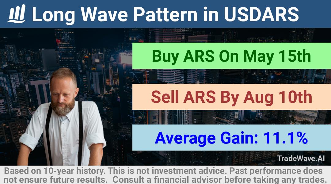 trade seasonals is a Seasonal Analytics Environment that helps inestors and traders find and analyze patterns based on time of the year. this is done by testing a date range for a financial instrument. Algoirthm also finds the top 10 opportunities daily. tradewave.ai