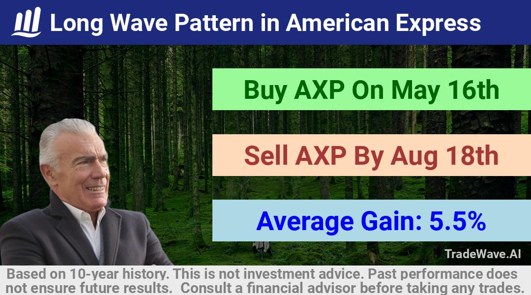 trade seasonals is a Seasonal Analytics Environment that helps inestors and traders find and analyze patterns based on time of the year. this is done by testing a date range for a financial instrument. Algoirthm also finds the top 10 opportunities daily. tradewave.ai