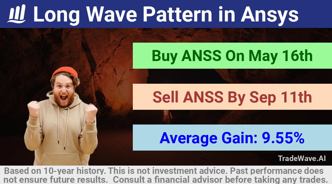 trade seasonals is a Seasonal Analytics Environment that helps inestors and traders find and analyze patterns based on time of the year. this is done by testing a date range for a financial instrument. Algoirthm also finds the top 10 opportunities daily. tradewave.ai