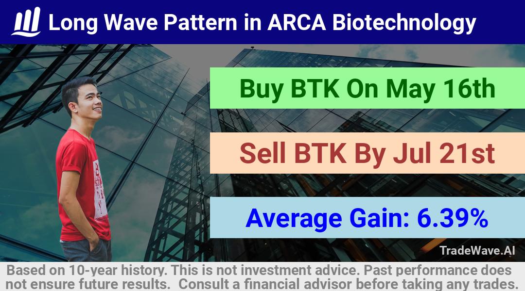 trade seasonals is a Seasonal Analytics Environment that helps inestors and traders find and analyze patterns based on time of the year. this is done by testing a date range for a financial instrument. Algoirthm also finds the top 10 opportunities daily. tradewave.ai