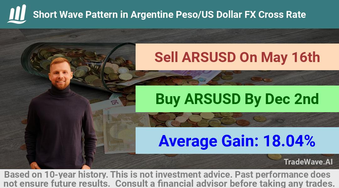 trade seasonals is a Seasonal Analytics Environment that helps inestors and traders find and analyze patterns based on time of the year. this is done by testing a date range for a financial instrument. Algoirthm also finds the top 10 opportunities daily. tradewave.ai