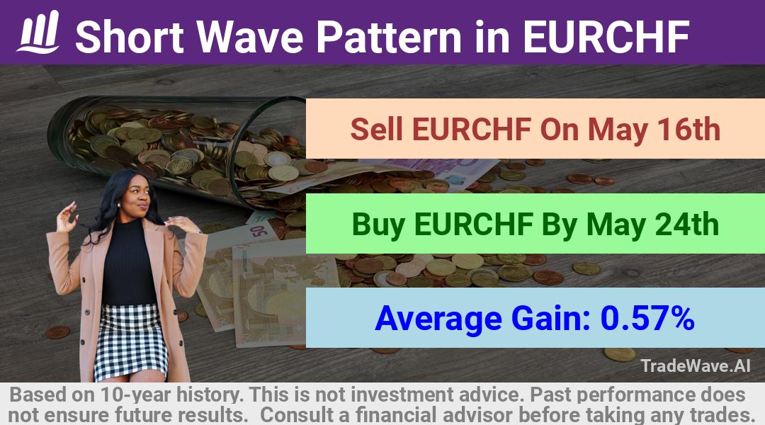 trade seasonals is a Seasonal Analytics Environment that helps inestors and traders find and analyze patterns based on time of the year. this is done by testing a date range for a financial instrument. Algoirthm also finds the top 10 opportunities daily. tradewave.ai