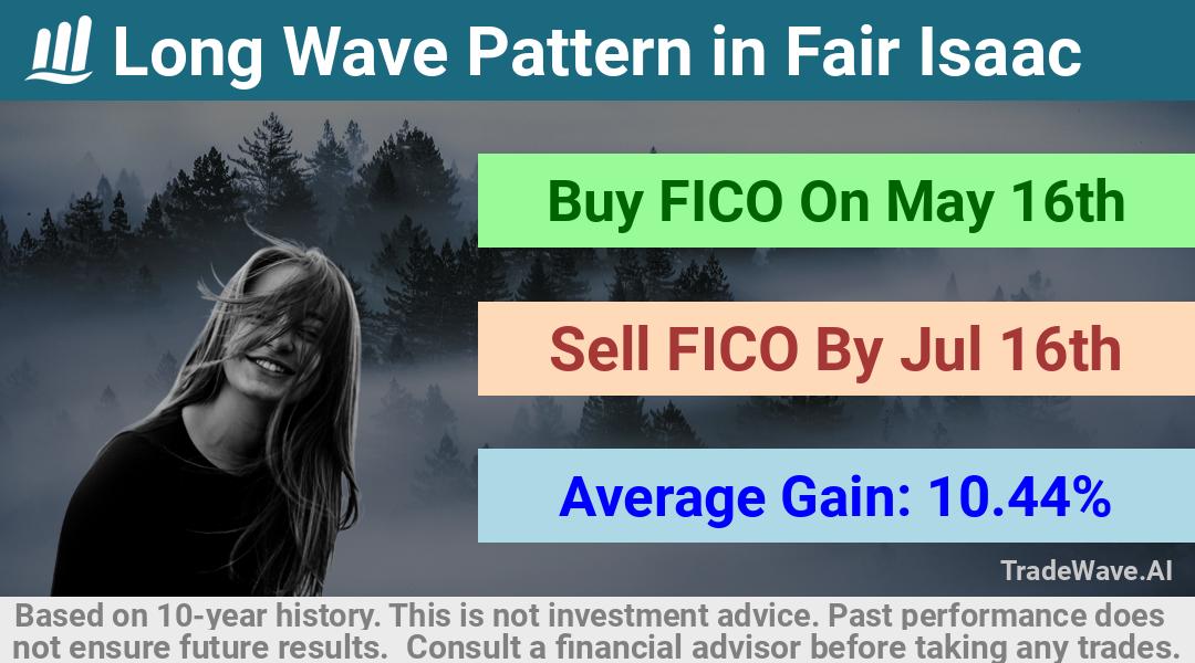 trade seasonals is a Seasonal Analytics Environment that helps inestors and traders find and analyze patterns based on time of the year. this is done by testing a date range for a financial instrument. Algoirthm also finds the top 10 opportunities daily. tradewave.ai