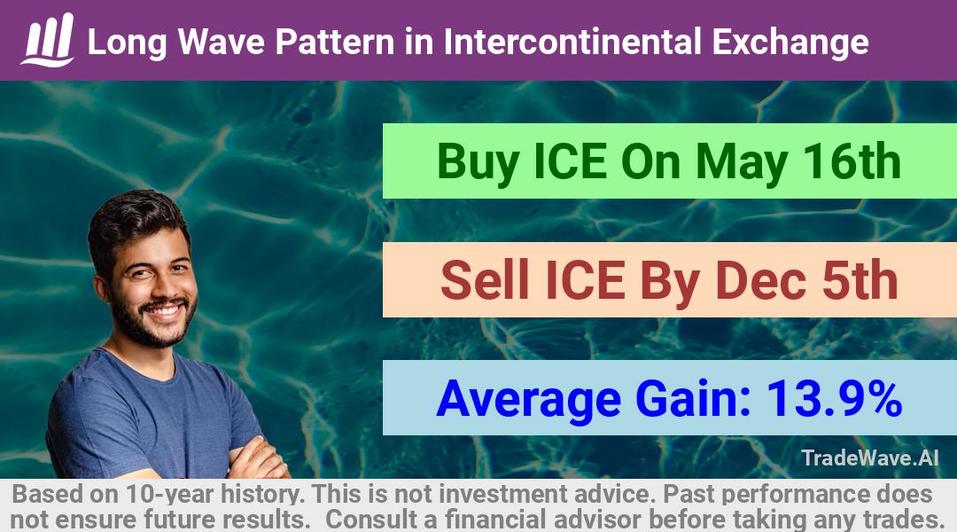 trade seasonals is a Seasonal Analytics Environment that helps inestors and traders find and analyze patterns based on time of the year. this is done by testing a date range for a financial instrument. Algoirthm also finds the top 10 opportunities daily. tradewave.ai