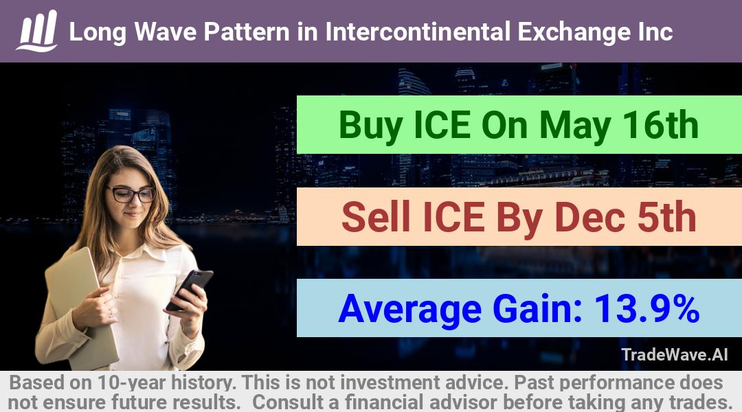 trade seasonals is a Seasonal Analytics Environment that helps inestors and traders find and analyze patterns based on time of the year. this is done by testing a date range for a financial instrument. Algoirthm also finds the top 10 opportunities daily. tradewave.ai