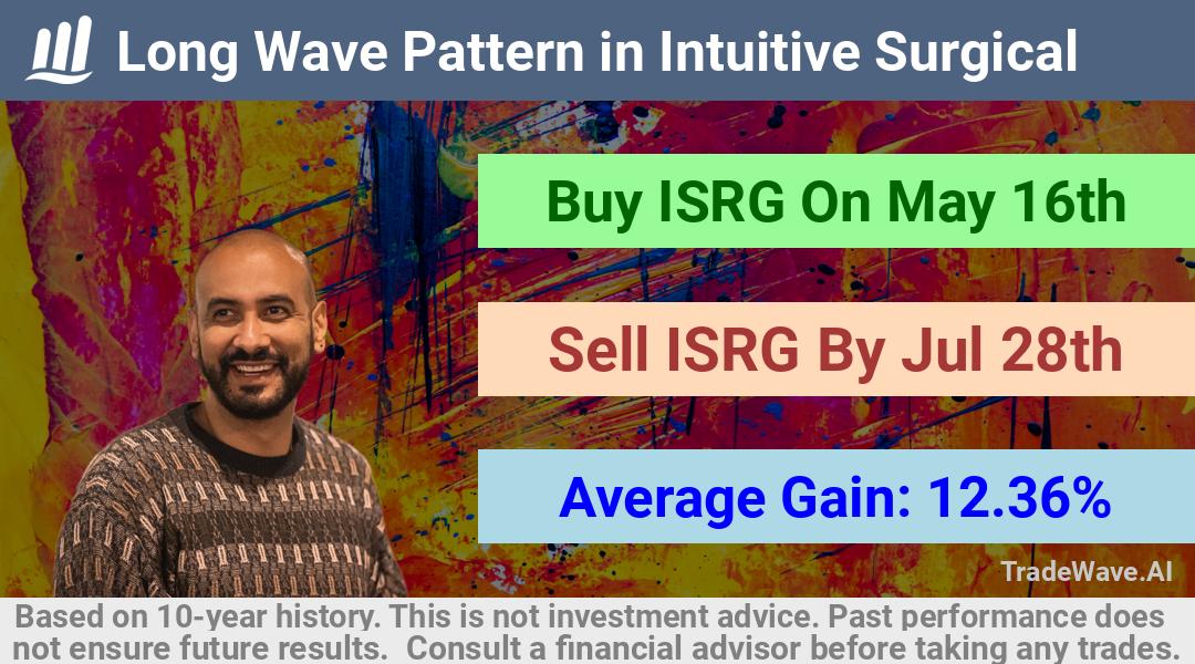 trade seasonals is a Seasonal Analytics Environment that helps inestors and traders find and analyze patterns based on time of the year. this is done by testing a date range for a financial instrument. Algoirthm also finds the top 10 opportunities daily. tradewave.ai