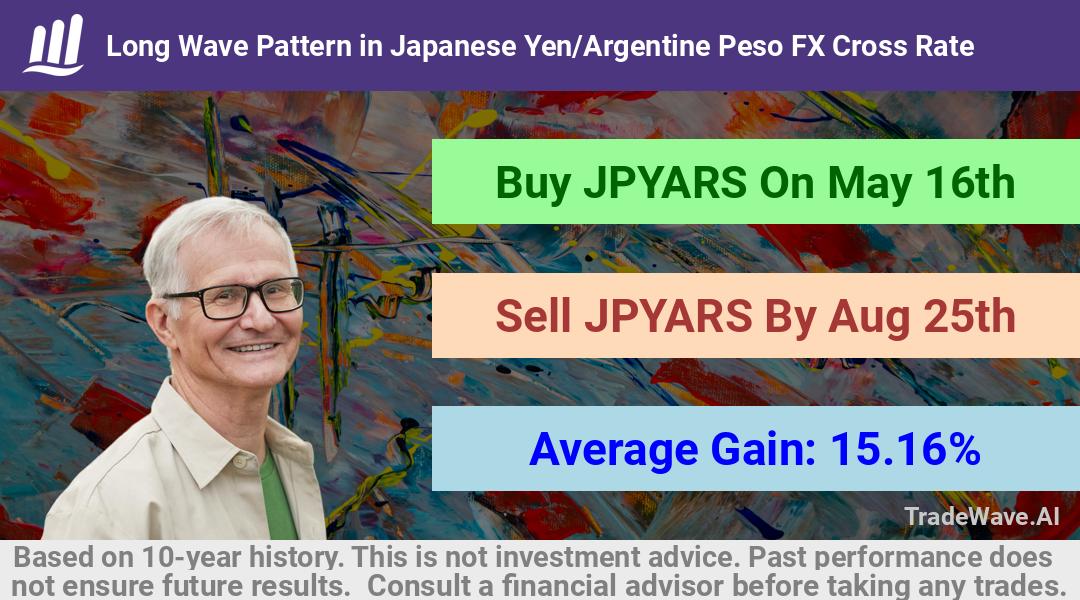 trade seasonals is a Seasonal Analytics Environment that helps inestors and traders find and analyze patterns based on time of the year. this is done by testing a date range for a financial instrument. Algoirthm also finds the top 10 opportunities daily. tradewave.ai